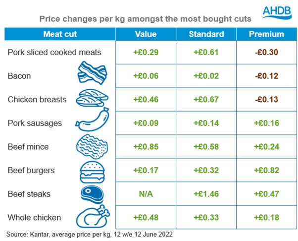Table showing the increase per kg of top 8 meat cuts
